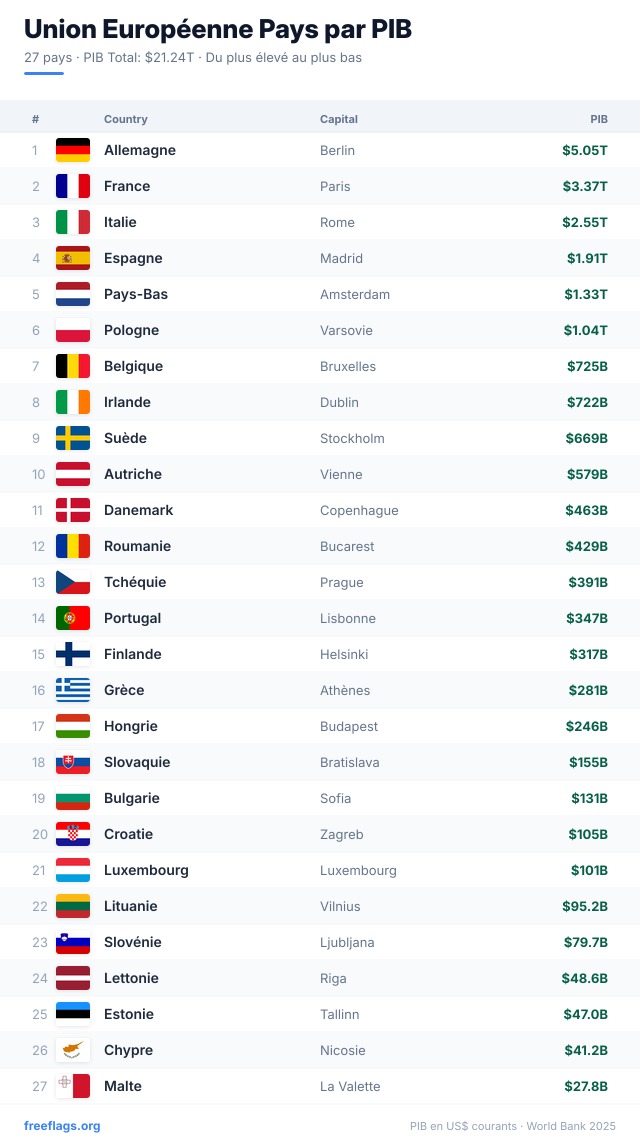 Union Européenne Classement PIB