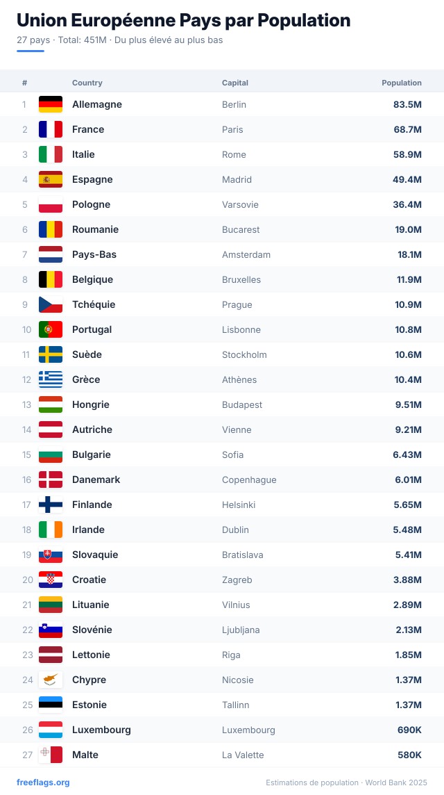 Union Européenne Classement Population