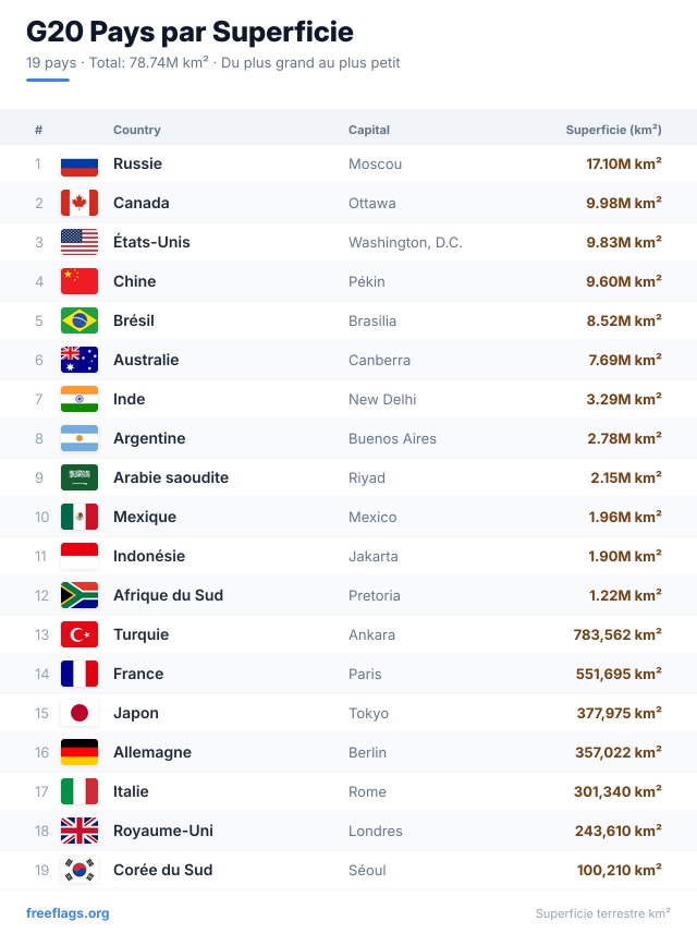 G20 Classement Superficie