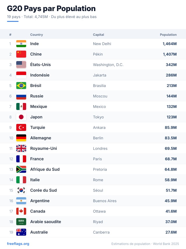 G20 Classement Population