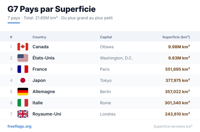 G7 Classement Superficie