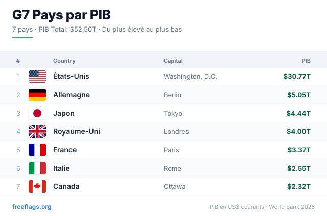 G7 Classement PIB