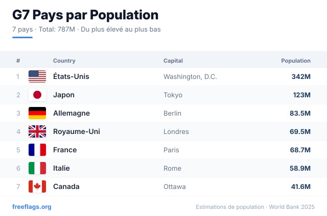 G7 Classement Population