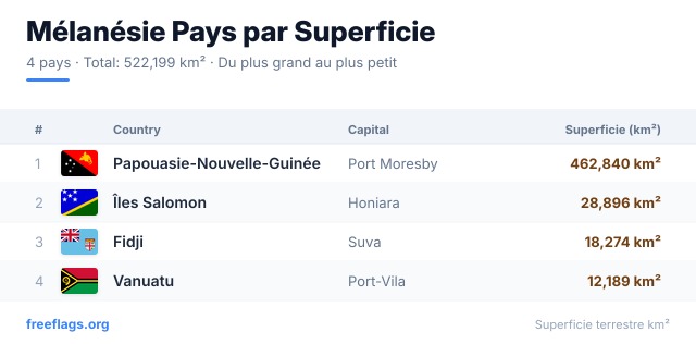 Mélanésie Classement Superficie