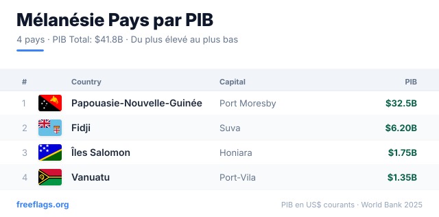 Mélanésie Classement PIB