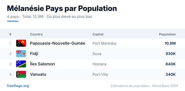 Mélanésie Classement Population