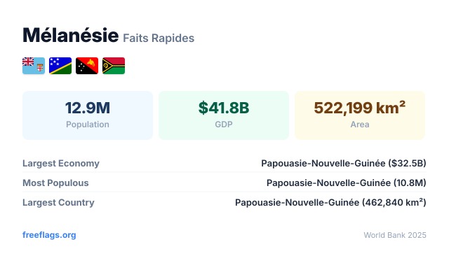 Mélanésie Faits Rapides