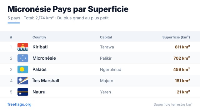 Micronésie Classement Superficie