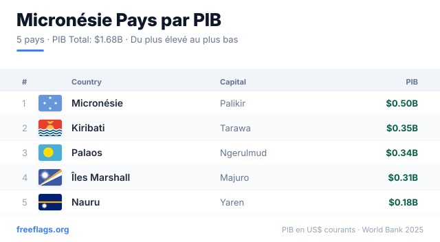 Micronésie Classement PIB