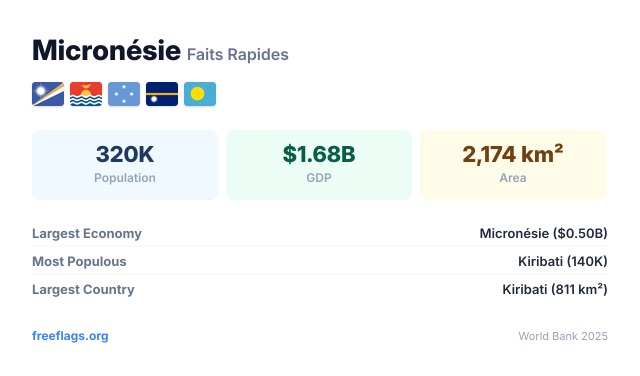 Micronésie Faits Rapides