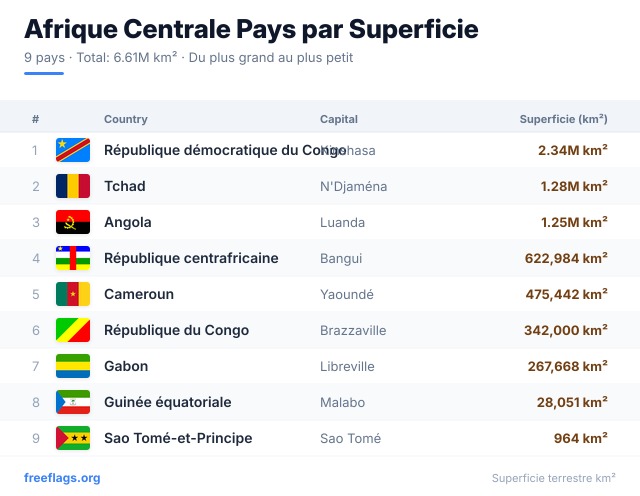 Afrique Centrale Classement Superficie