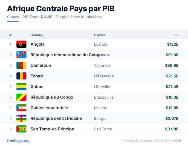 Afrique Centrale Classement PIB
