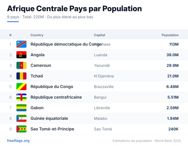Afrique Centrale Classement Population