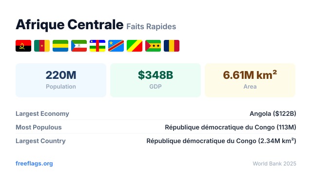 Afrique Centrale Faits Rapides