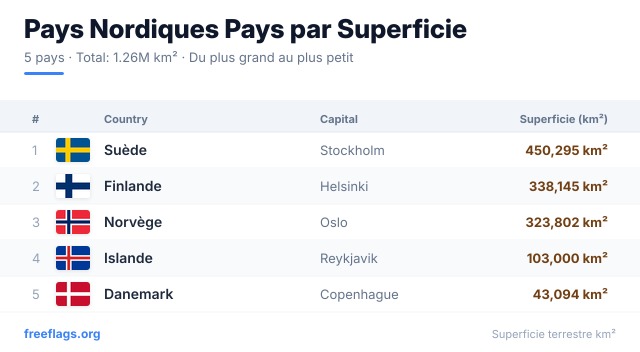 Pays Nordiques Classement Superficie