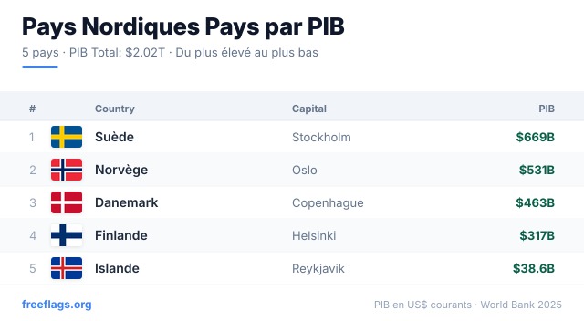 Pays Nordiques Classement PIB