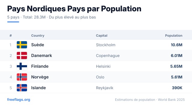 Pays Nordiques Classement Population