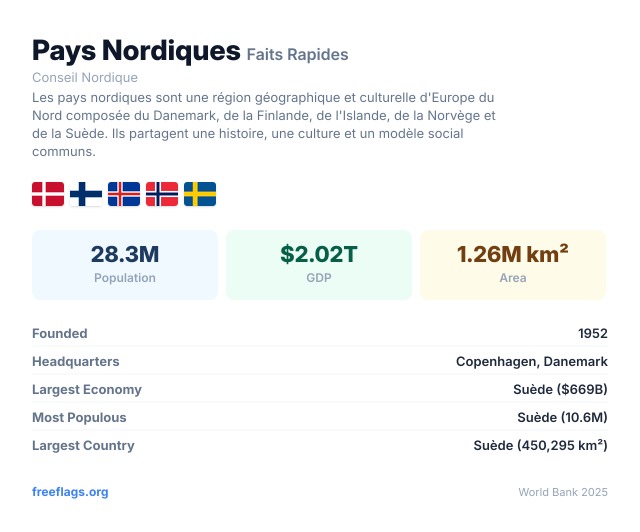 Pays Nordiques Faits Rapides