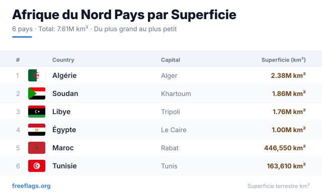 Afrique du Nord Classement Superficie