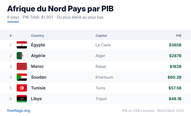 Afrique du Nord Classement PIB