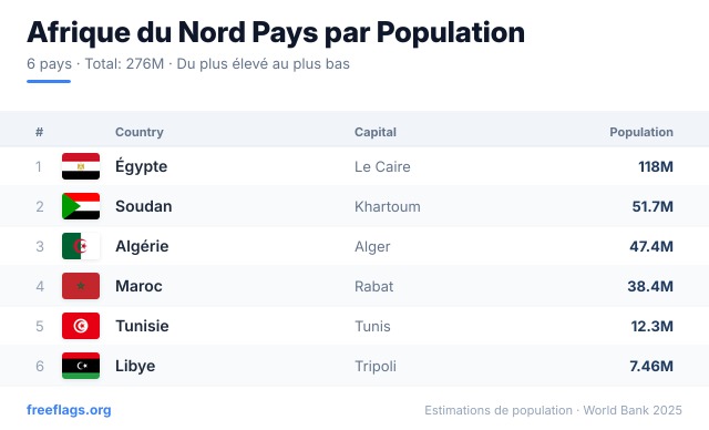 Afrique du Nord Classement Population