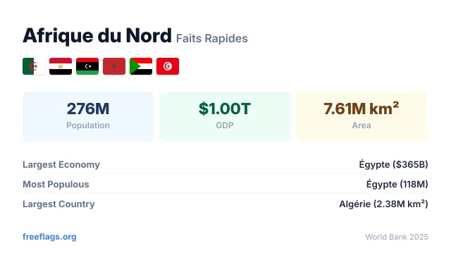 Afrique du Nord Faits Rapides