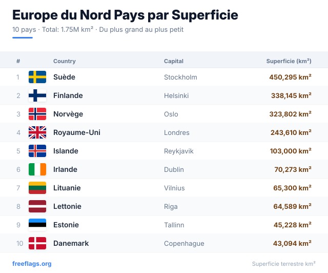 Europe du Nord Classement Superficie