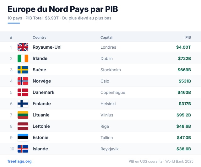 Europe du Nord Classement PIB