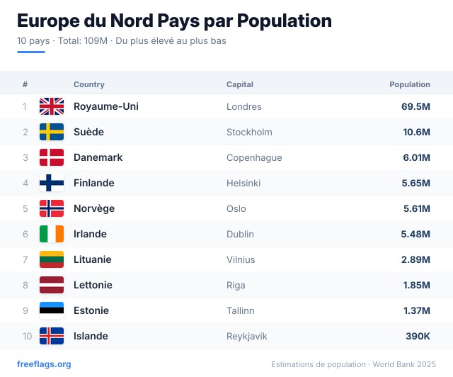 Europe du Nord Classement Population