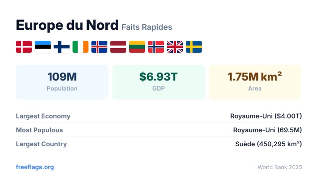 Europe du Nord Faits Rapides