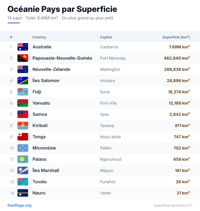 Océanie Classement Superficie