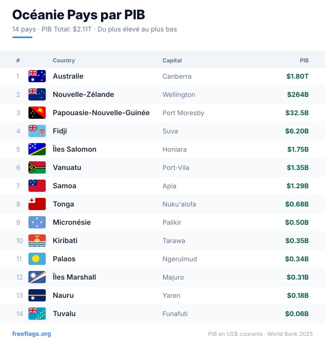 Océanie Classement PIB