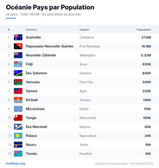 Océanie Classement Population