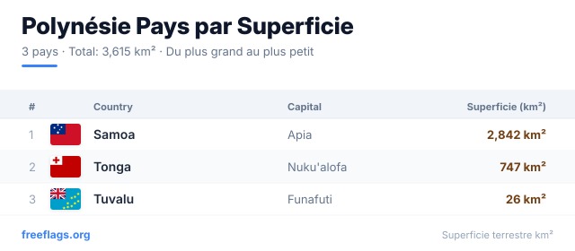 Polynésie Classement Superficie