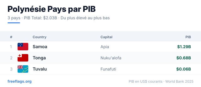 Polynésie Classement PIB