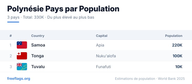 Polynésie Classement Population