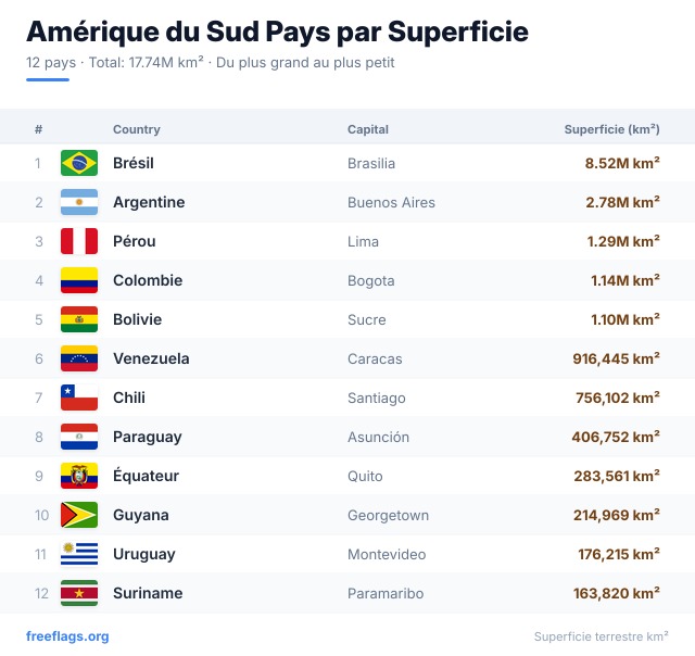 Amérique du Sud Classement Superficie