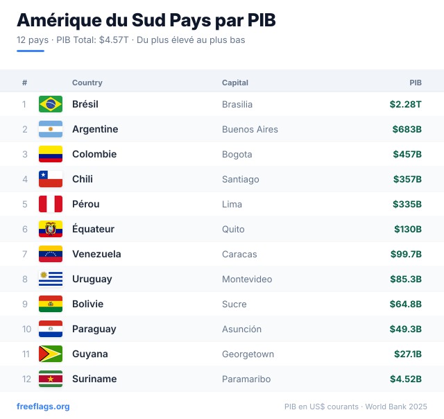 Amérique du Sud Classement PIB