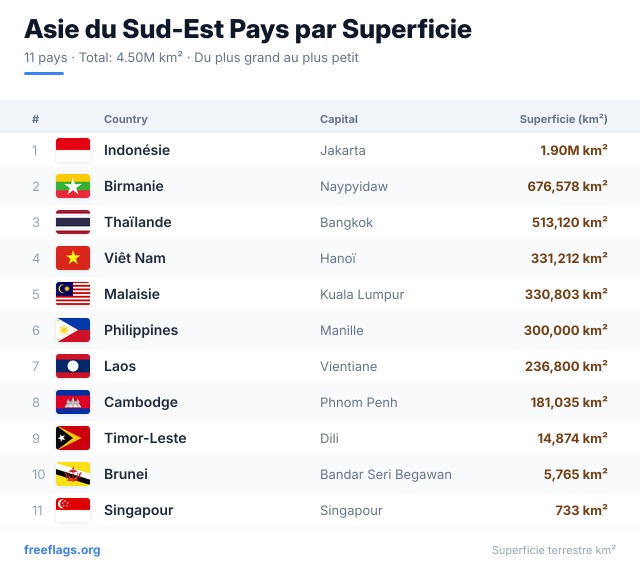 Asie du Sud-Est Classement Superficie