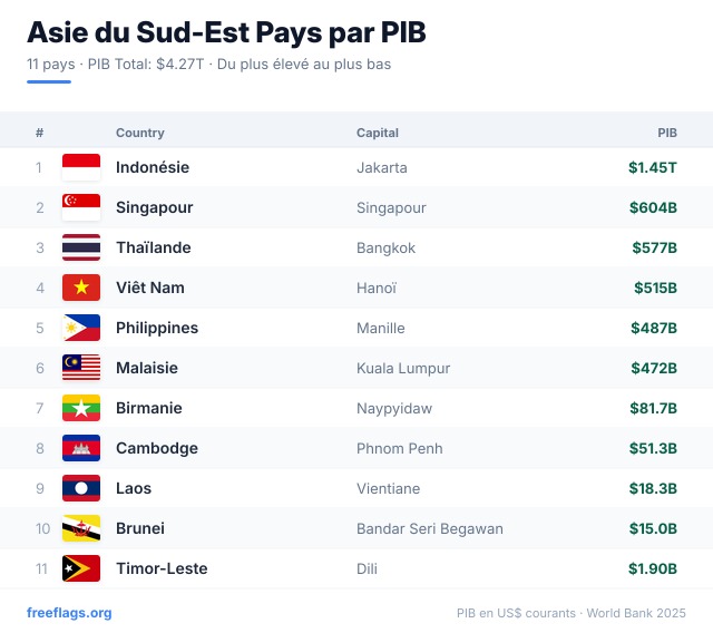 Asie du Sud-Est Classement PIB
