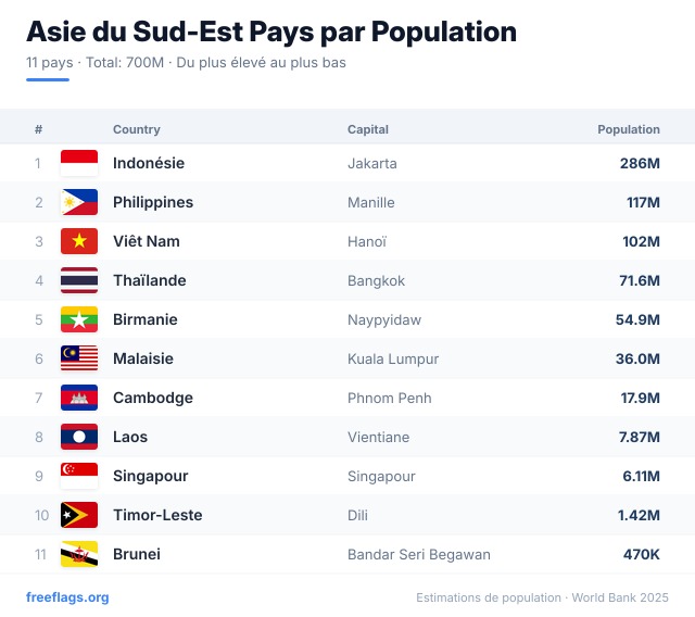 Asie du Sud-Est Classement Population