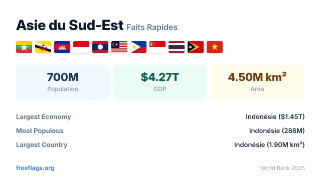 Asie du Sud-Est Faits Rapides
