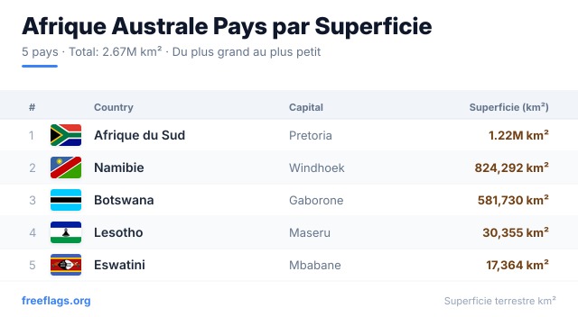 Afrique Australe Classement Superficie