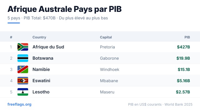 Afrique Australe Classement PIB