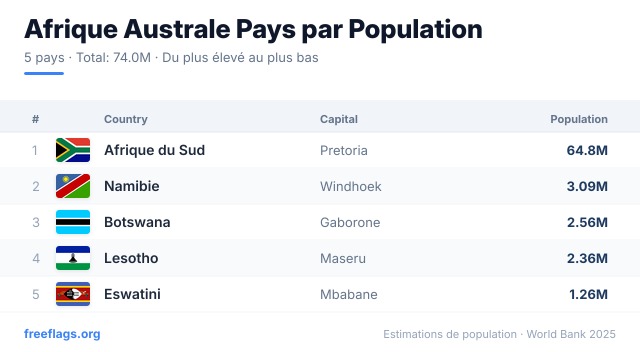 Afrique Australe Classement Population