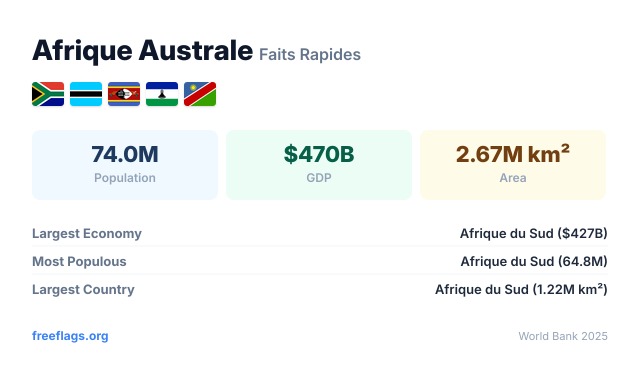 Afrique Australe Faits Rapides