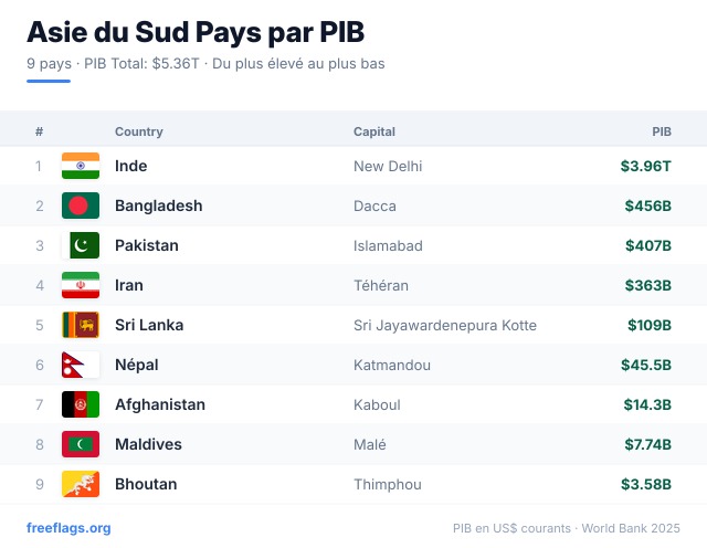 Asie du Sud Classement PIB