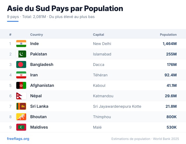 Asie du Sud Classement Population