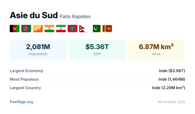 Asie du Sud Faits Rapides