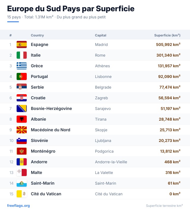 Europe du Sud Classement Superficie